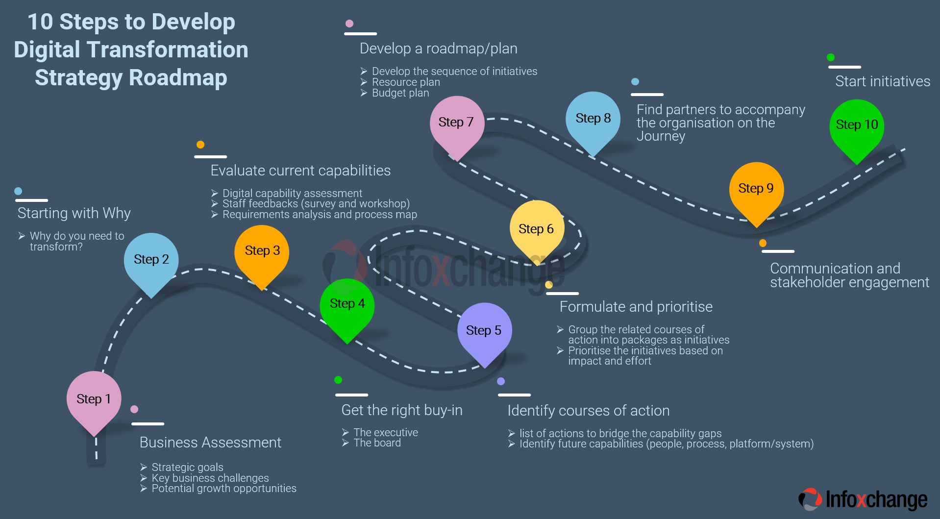 10 Steps To Create Digital Transformation Strategy Roadmap (1) 